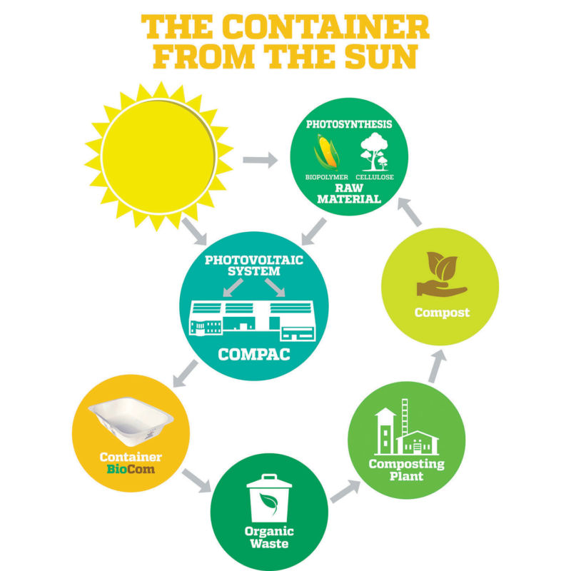CARDBOARD+PLA (CA+PLA) The Container Compac from the Sun CARDBOARD+PLA (CA+PLA) The Container Compac from the Sun